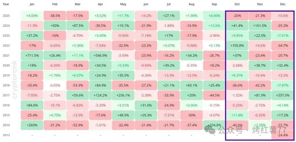 狗狗币价格逐月走势。数据来源:Cryptorank。