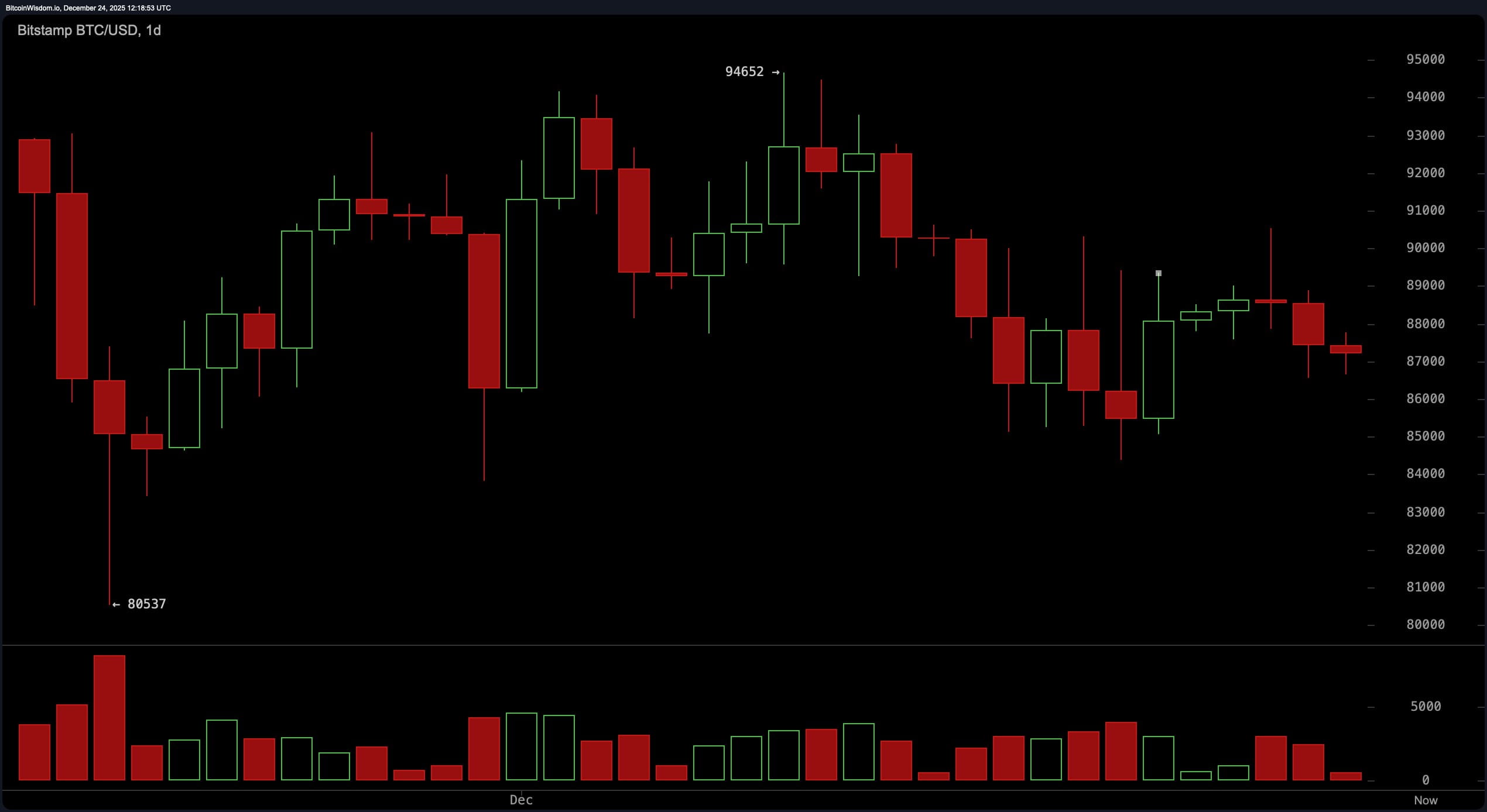 Bitcoin Holds the Line Near $87K as Indicators Send Mixed Holiday Signals
