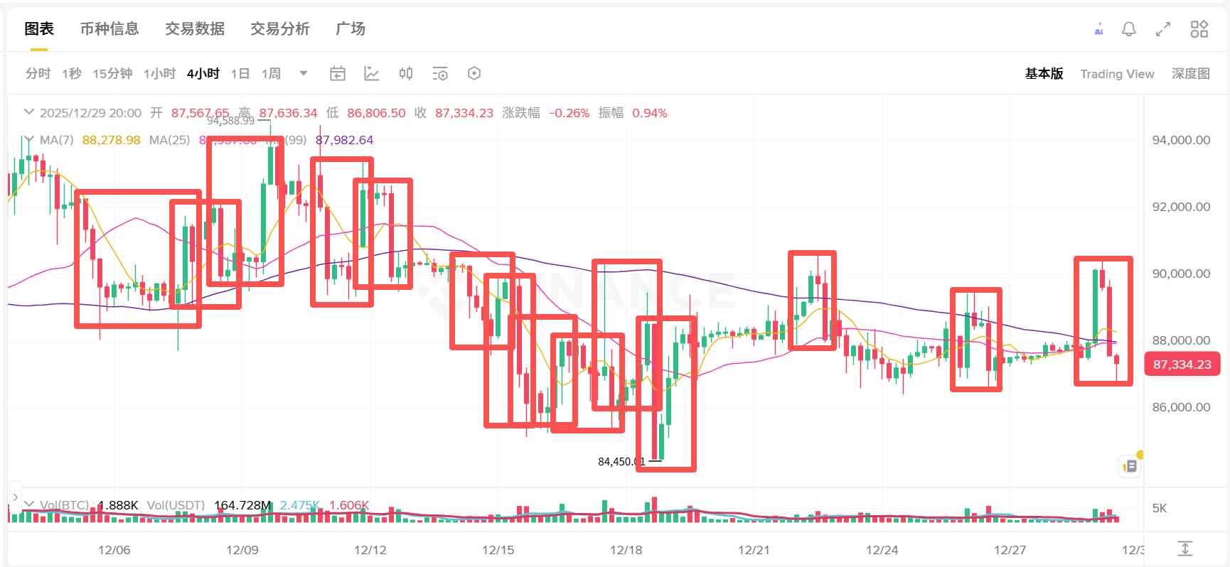比特币四小时K线图，大家一起来数门，$BTC 现在是门神！ | 福禄寿炒币版na Binance Square