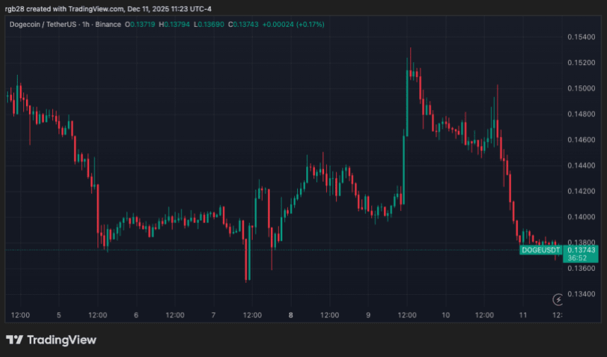 狗狗币 (Dogecoin)、DOGE、DOGEUSDT