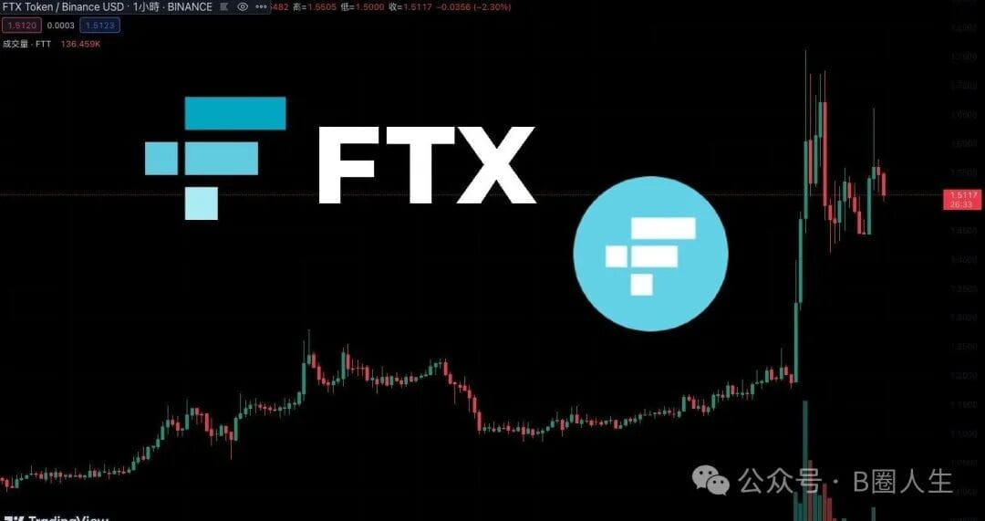 FTX重啟傳言加持》FTT大漲53%至1.75鎂!投行Jefferies傳接觸競標者| 動區動趨-最具影響力的區塊鏈新聞媒體