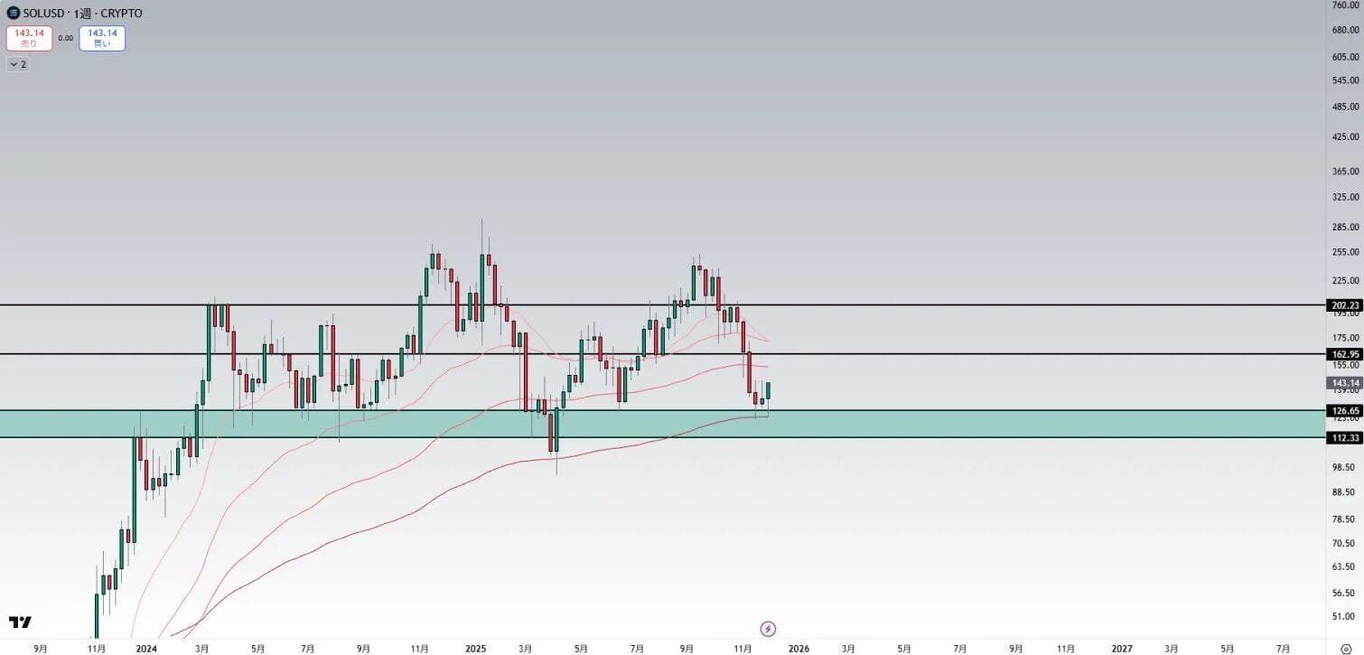 Solana 价格预测图表