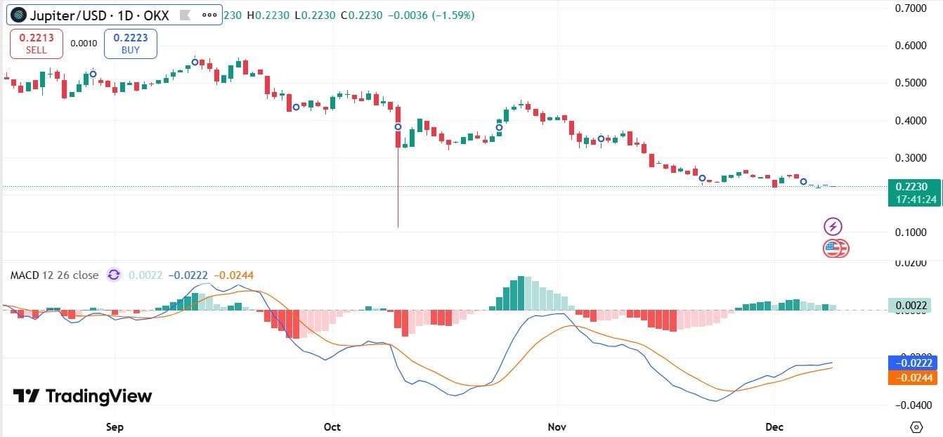 $JUP Crash TradingView Chart