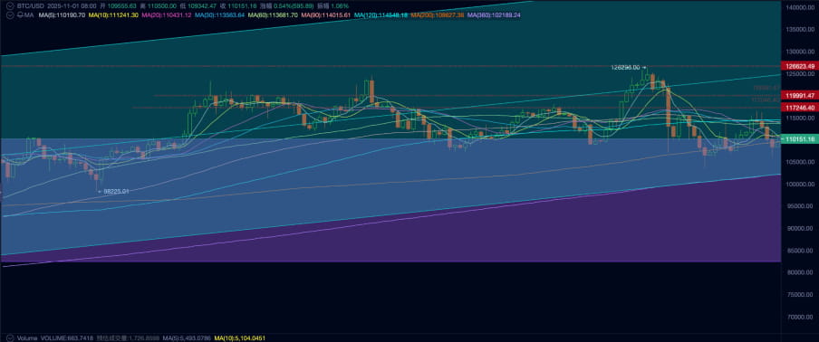 激情遭遏制，BTC呈“熊市转化”趋势