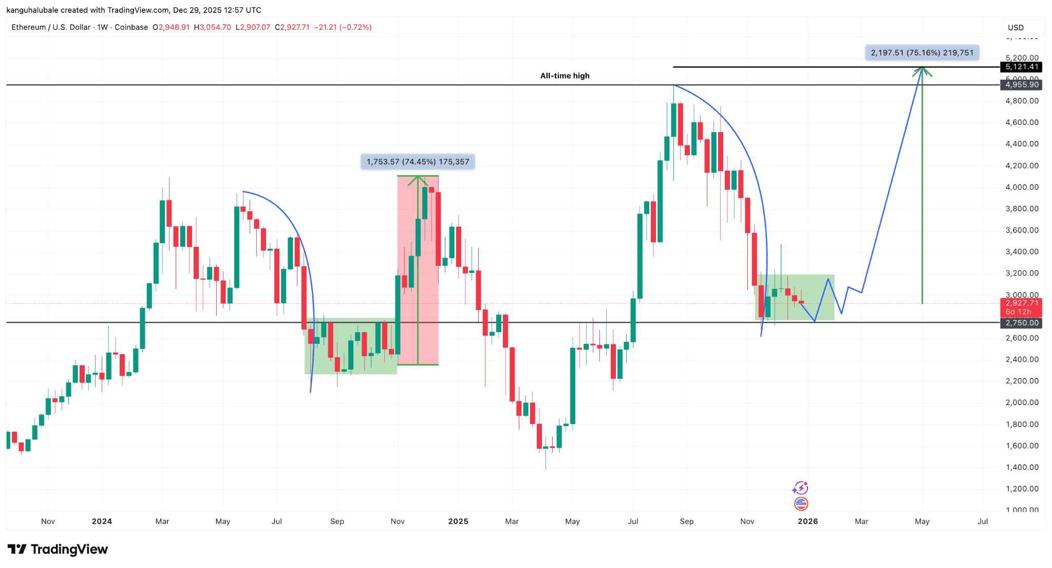 ETH/USD weekly chart