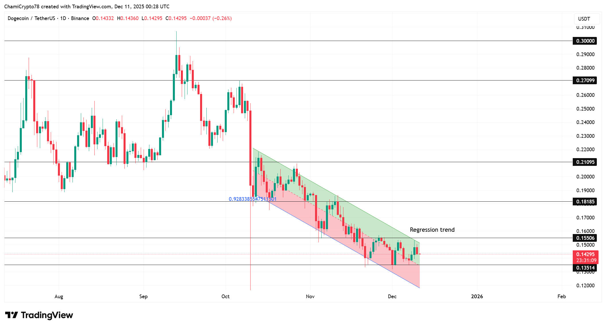 狗狗币价格走势分析