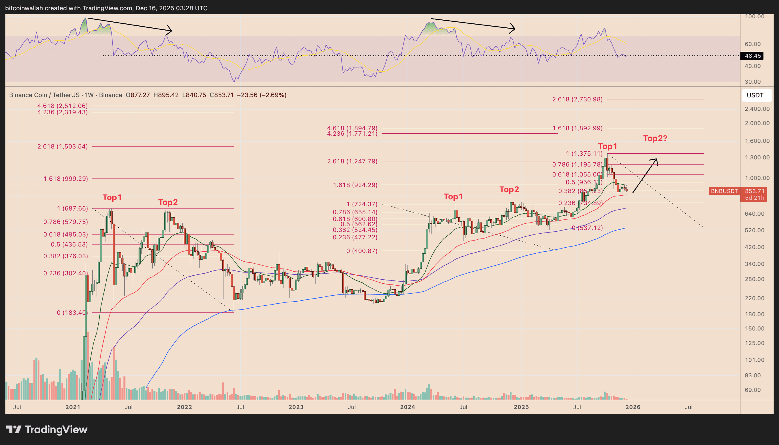 BNB/USDT weekly price chart
