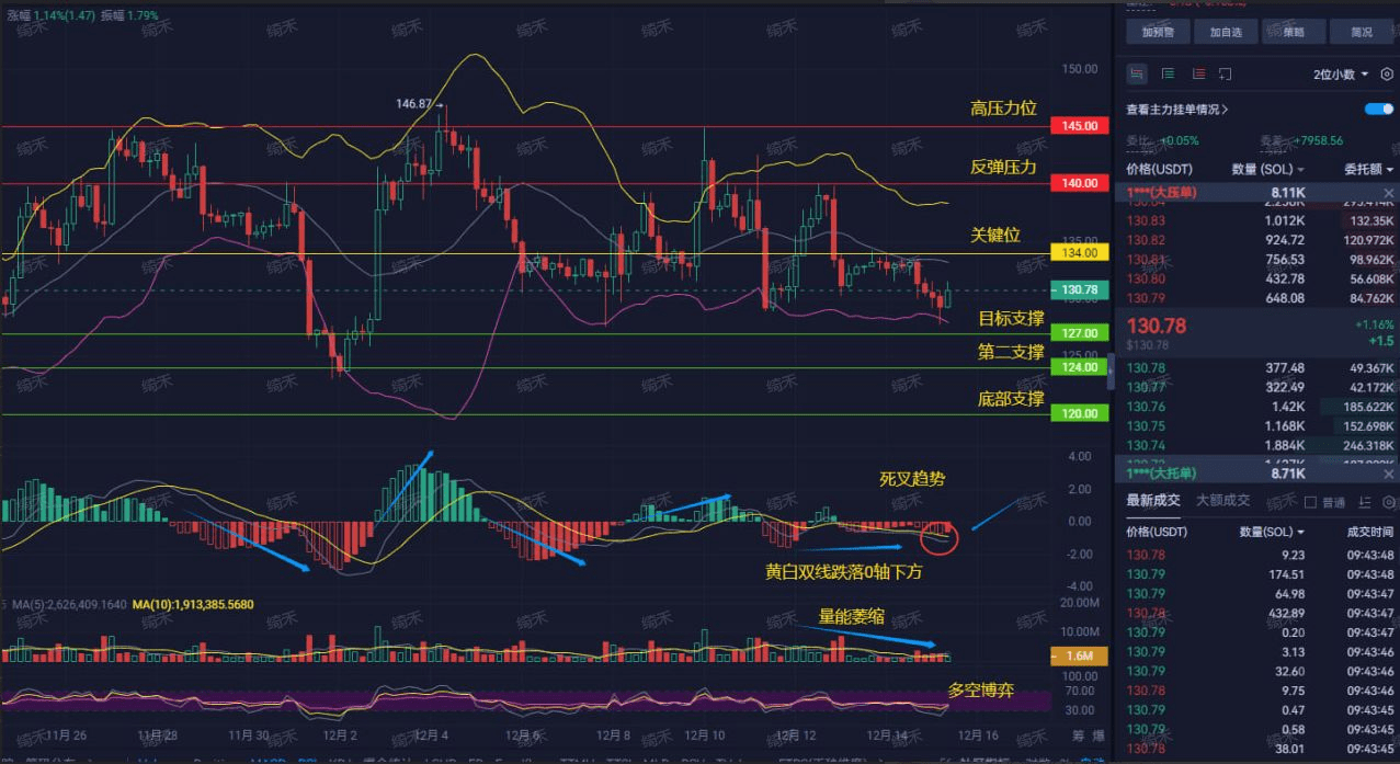 SOL今晚要變天？衝140還是砸127？資深分析師透露一個關鍵信號！ | 幣安廣場上的链上绮禾