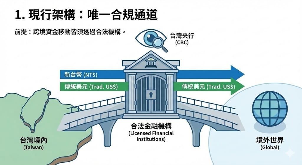 台灣-央行-美元-穩定幣-新台幣-風險