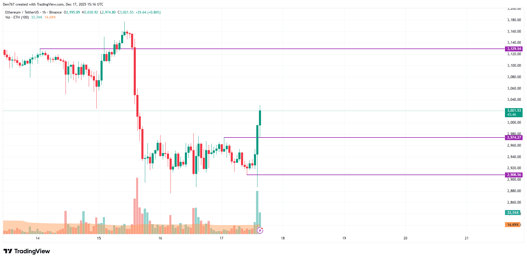 Ethereum (ETH) Preis Analyse für den 17. Dezember | U.today auf Binance  Square