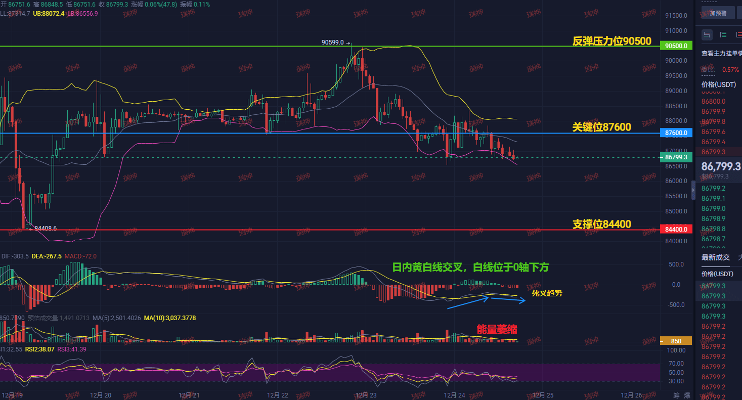 トランプがBTCに発砲「上がるべきなのに上がらない」！テクニカル面でデッドクロスが現れ、今日はこの決定を下さなければなりません。 | Crypto瑞神  － Binance Square