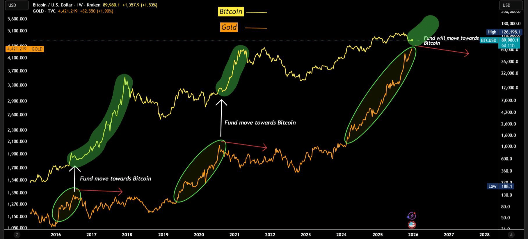 ÚLTIMA HORA: El oro acaba de alcanzar un nuevo ATH — y Bitcoin siempre ha  seguido (con un retraso) | E Z Z A en Binance Square