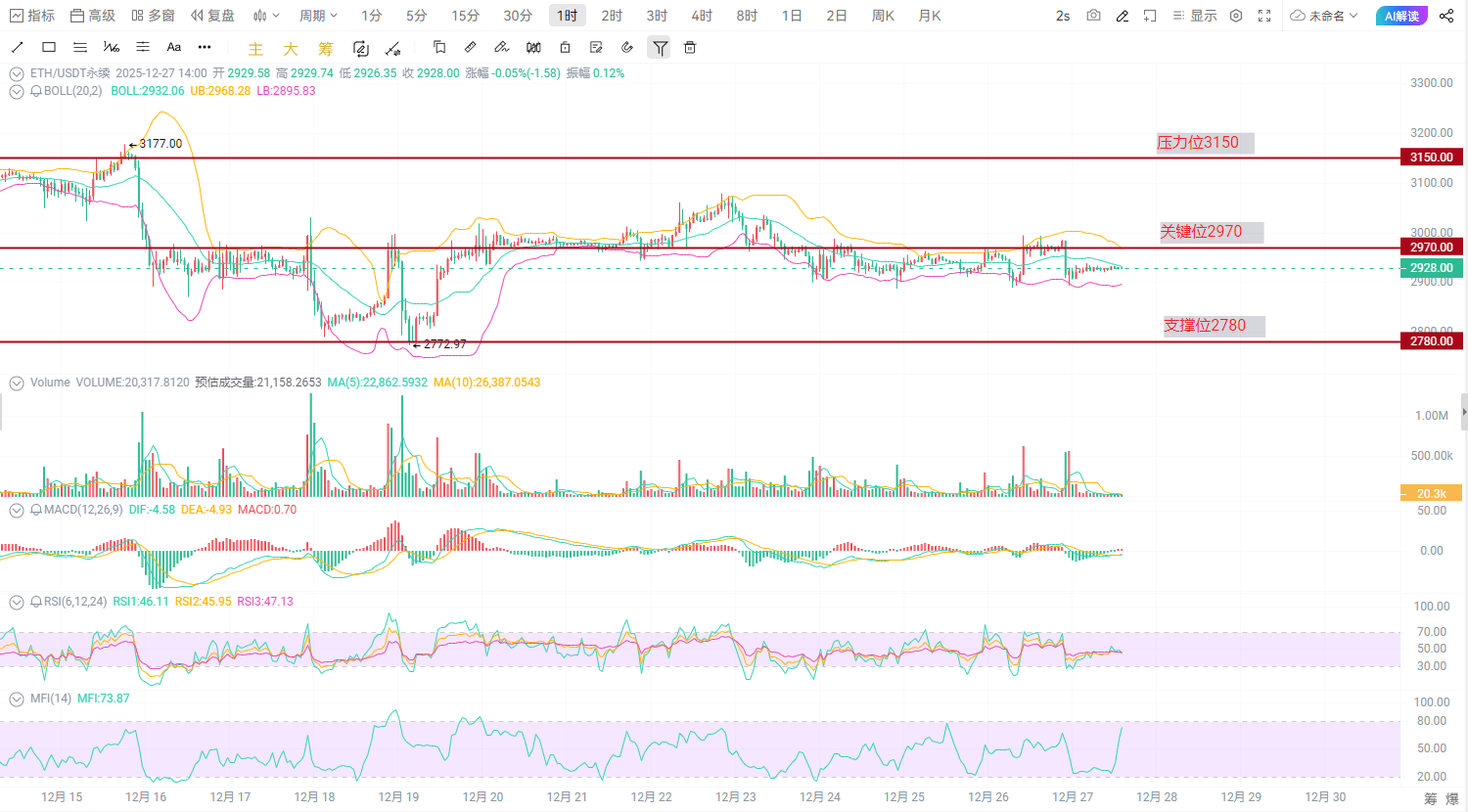 爆倉預警！ETH巨鯨狂砸5億美金，1小時K線驚現“死亡三角”，週一前必看策略！ | 幣安廣場上的财经领主