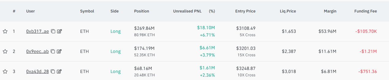 ETH pumps after the latest Bitmine purchase