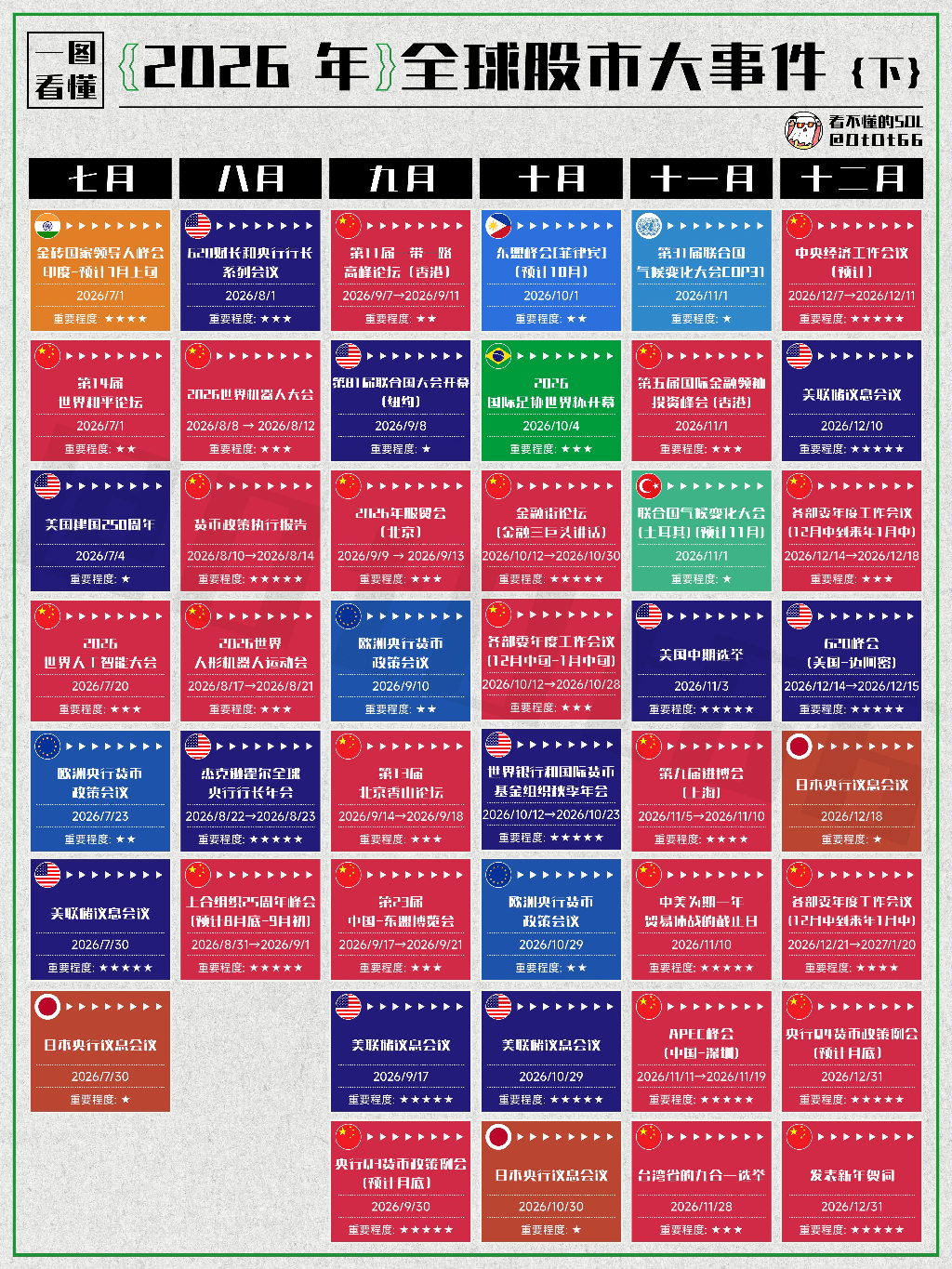 一圖看懂2026年全球股市大事件，將發生五件大事：影響兄弟們的投資和財富！ | 幣安廣場上的看不懂的sol