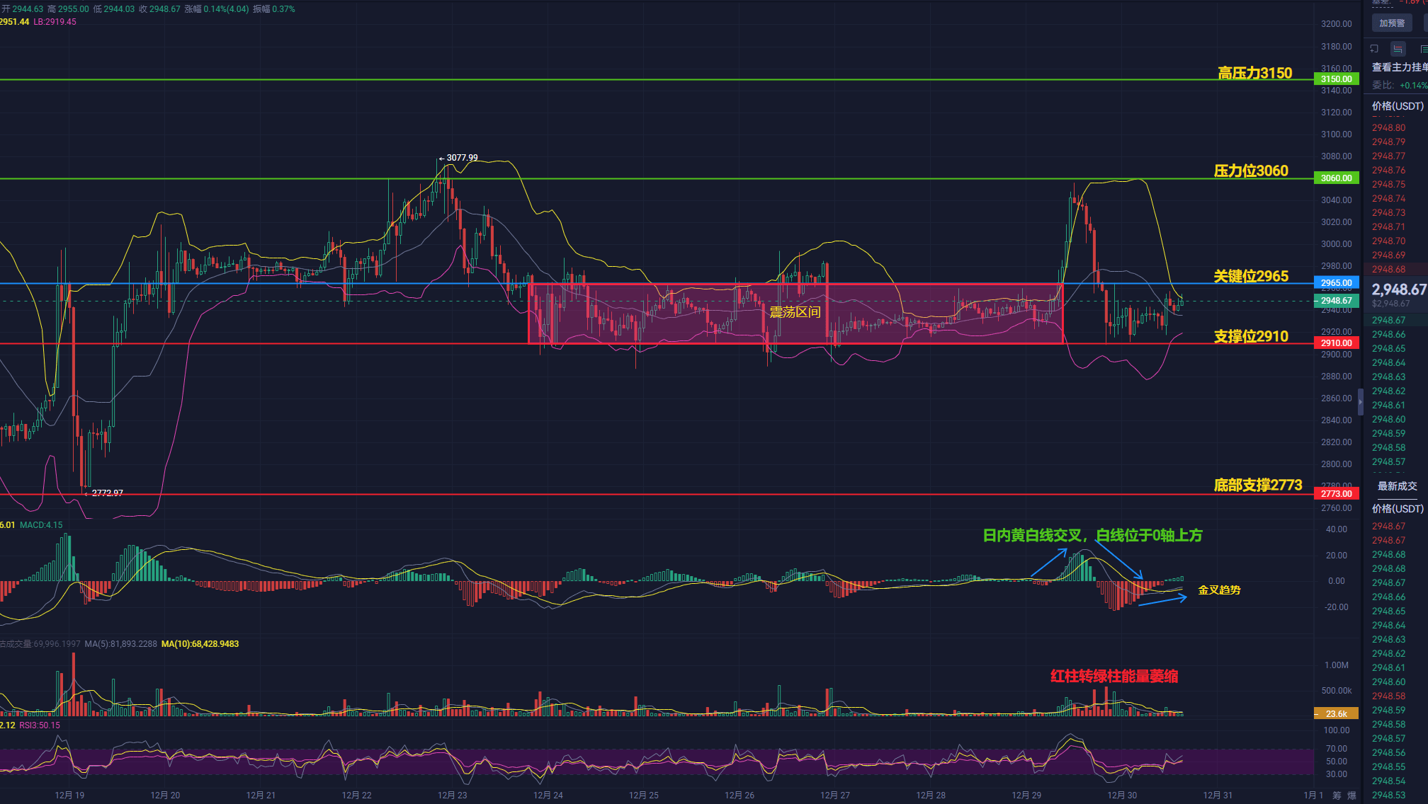 內幕巨鯨狂拋3.3億ETH！技術指標卻喊“買入”，散戶們信誰？瑞神給你指條明路！ | 幣安廣場上的Crypto瑞神