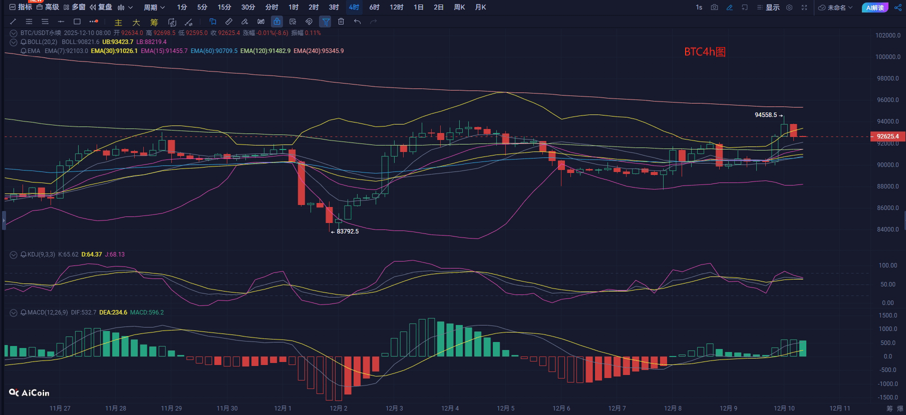 Waves in the Currency Sea: 12.10 Bitcoin (BTC) and Ethereum (ETH) latest  market analysis reference, news interpretation | 币海逐浪 on Binance Square