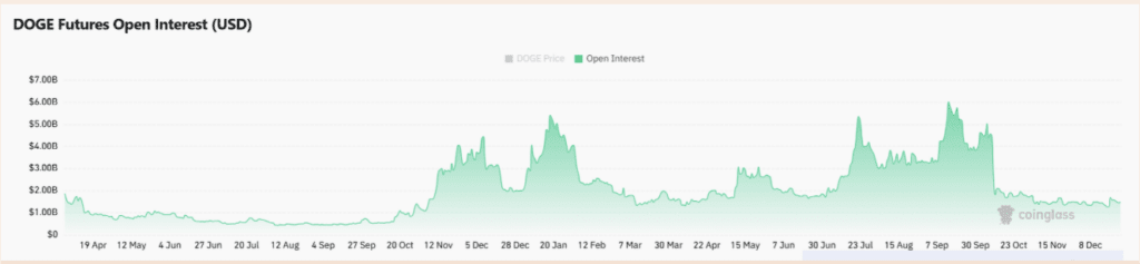 Doge Futures
