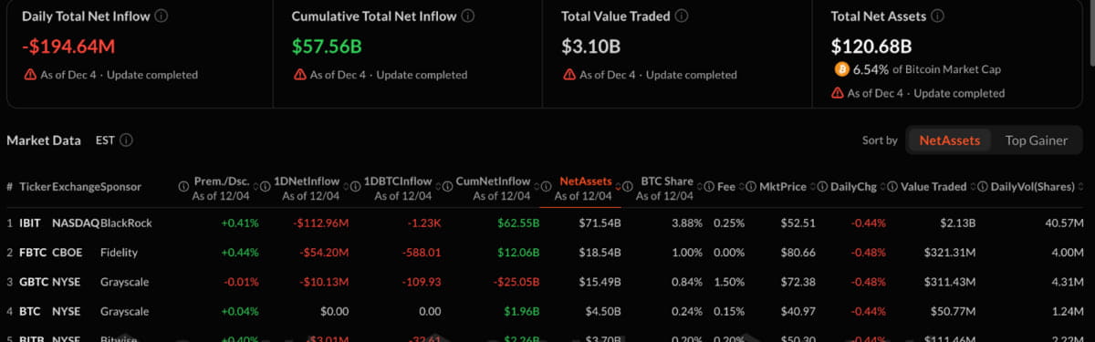 Bitcoin ETF ghi nhận –194,64 triệu USD dòng ra