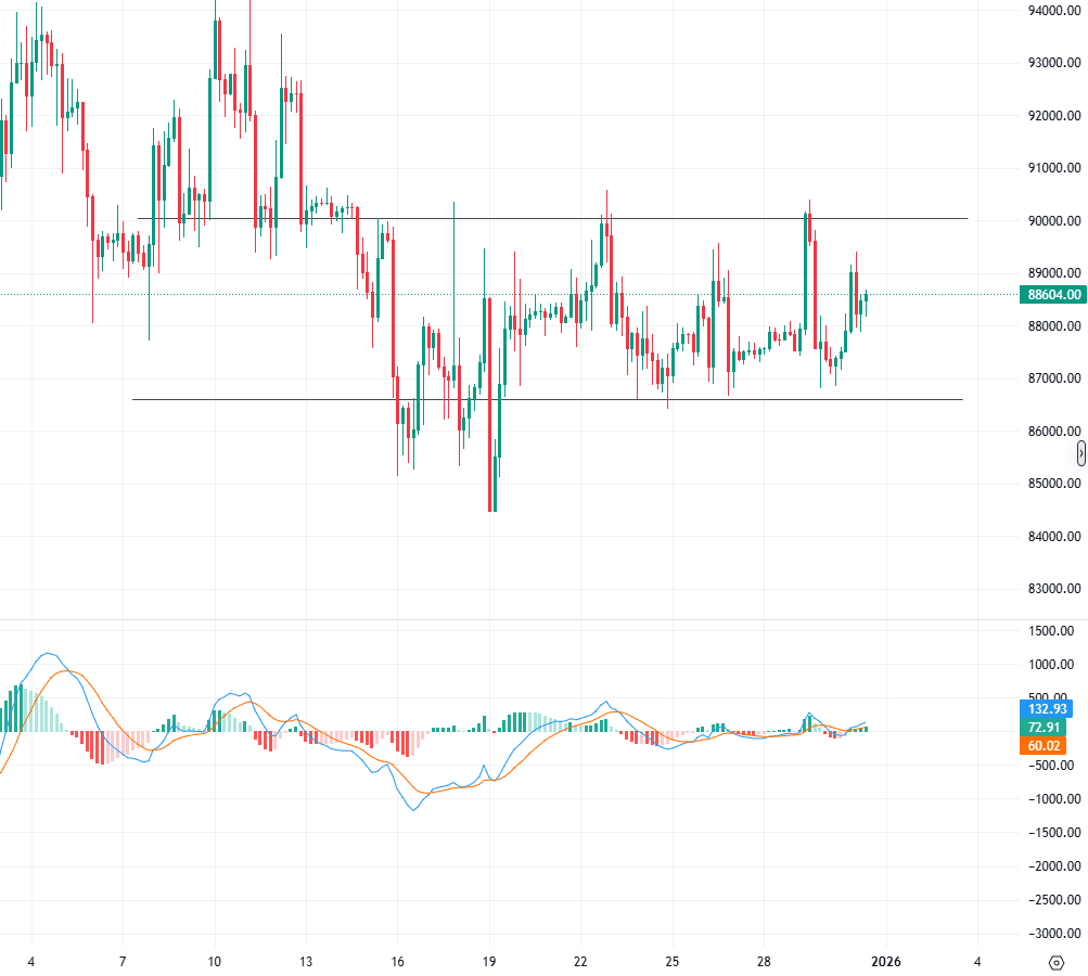 比特幣9萬難破，以太坊3000極限拉扯！縮量震盪暗藏變局！ | 幣安廣場上的杰恩Crypto