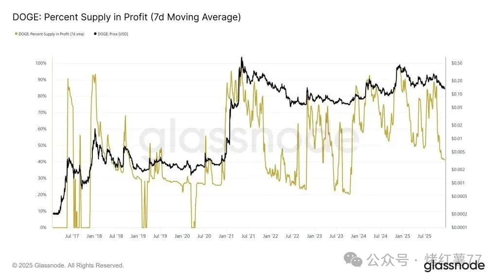 狗狗币（DOGE）流通供应量（7天平均值），盈利状态。数据来源：Glassnode。