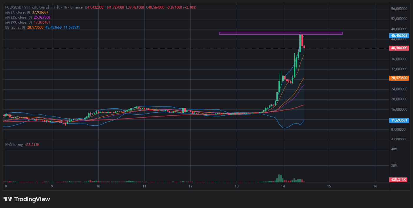 🚨 FOLKS PARABOLIC PUMP ALERT! High Risk Zone! FOLKS has | CryptoAnalyst ...