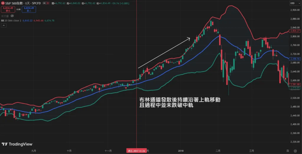 布林通道趨勢追蹤與保護
