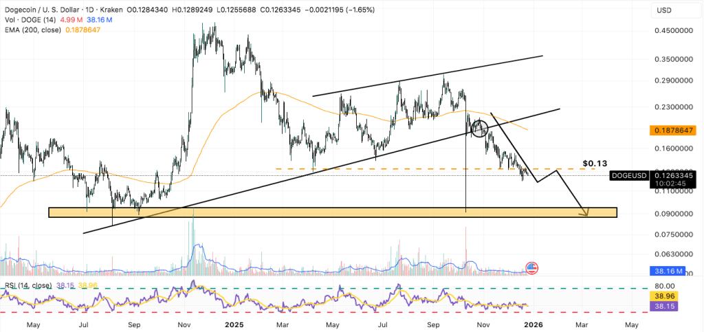 dogecoin price chart