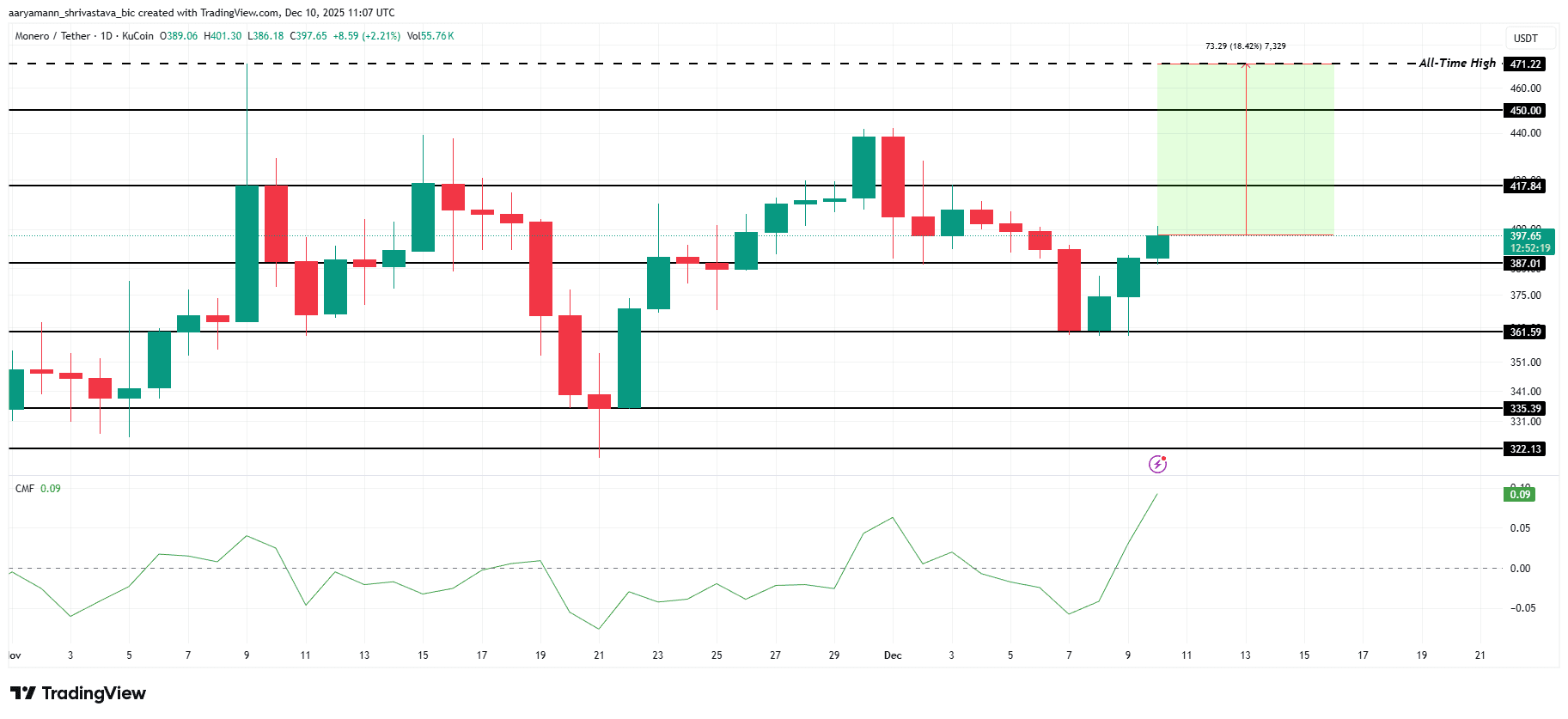 3 altcoin có thể đạt ATH trước Giáng sinh<br />