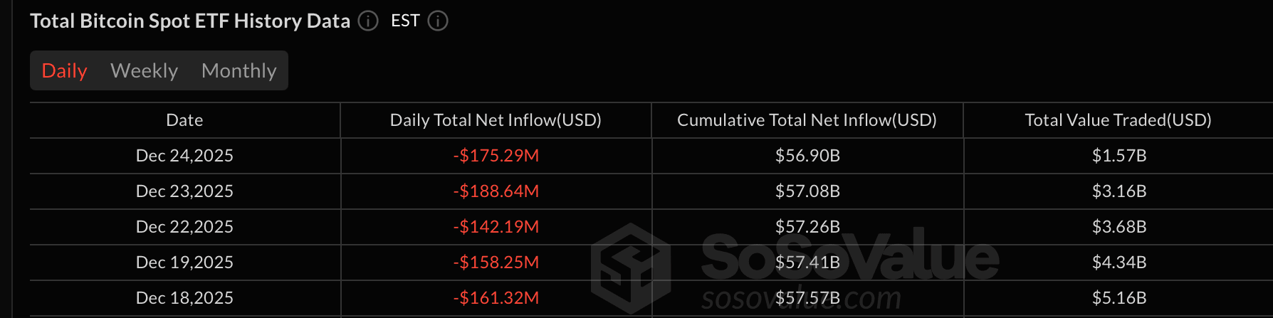 Bitcoin and Ether ETFs Lose Combined $228 Million as XRP ETFs Hold Firm