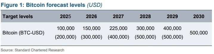 Standard Chartered Revises Multiyear Bitcoin Forecasts as $500K Horizon Extended