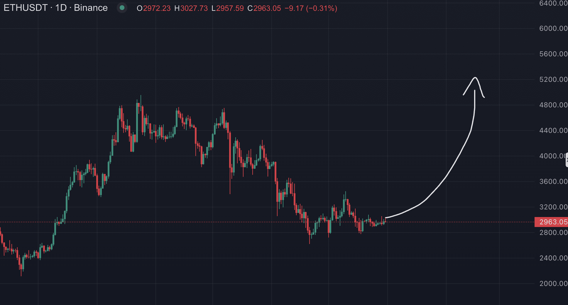 The year 2025 is really not an easy year for Ethereum applications. | Htp96  on Binance Square