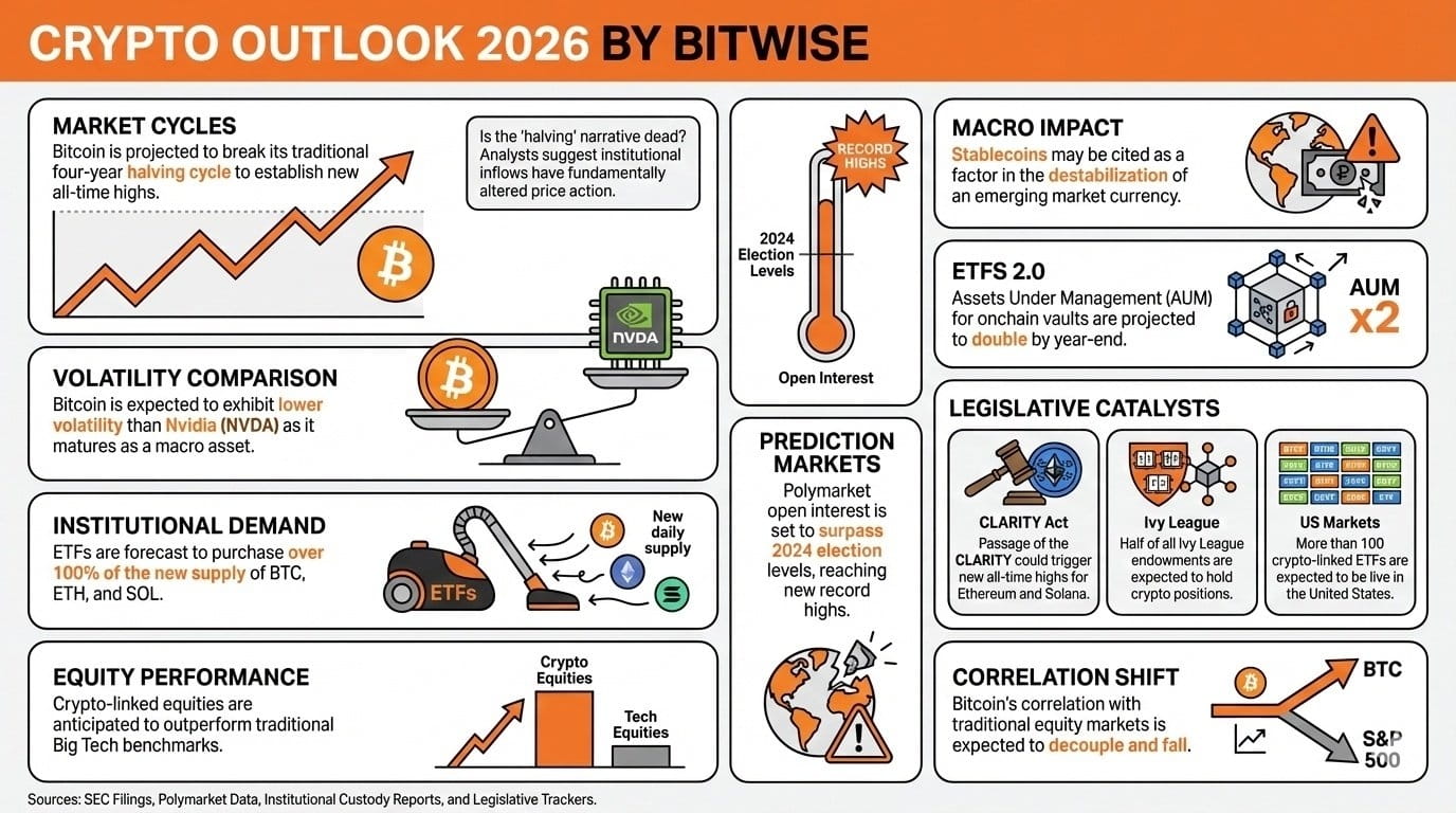 Bitwise Unloads 10 Predictions: 'Bulls Will Win out' Across Bitcoin, Altcoins, Crypto ETFs