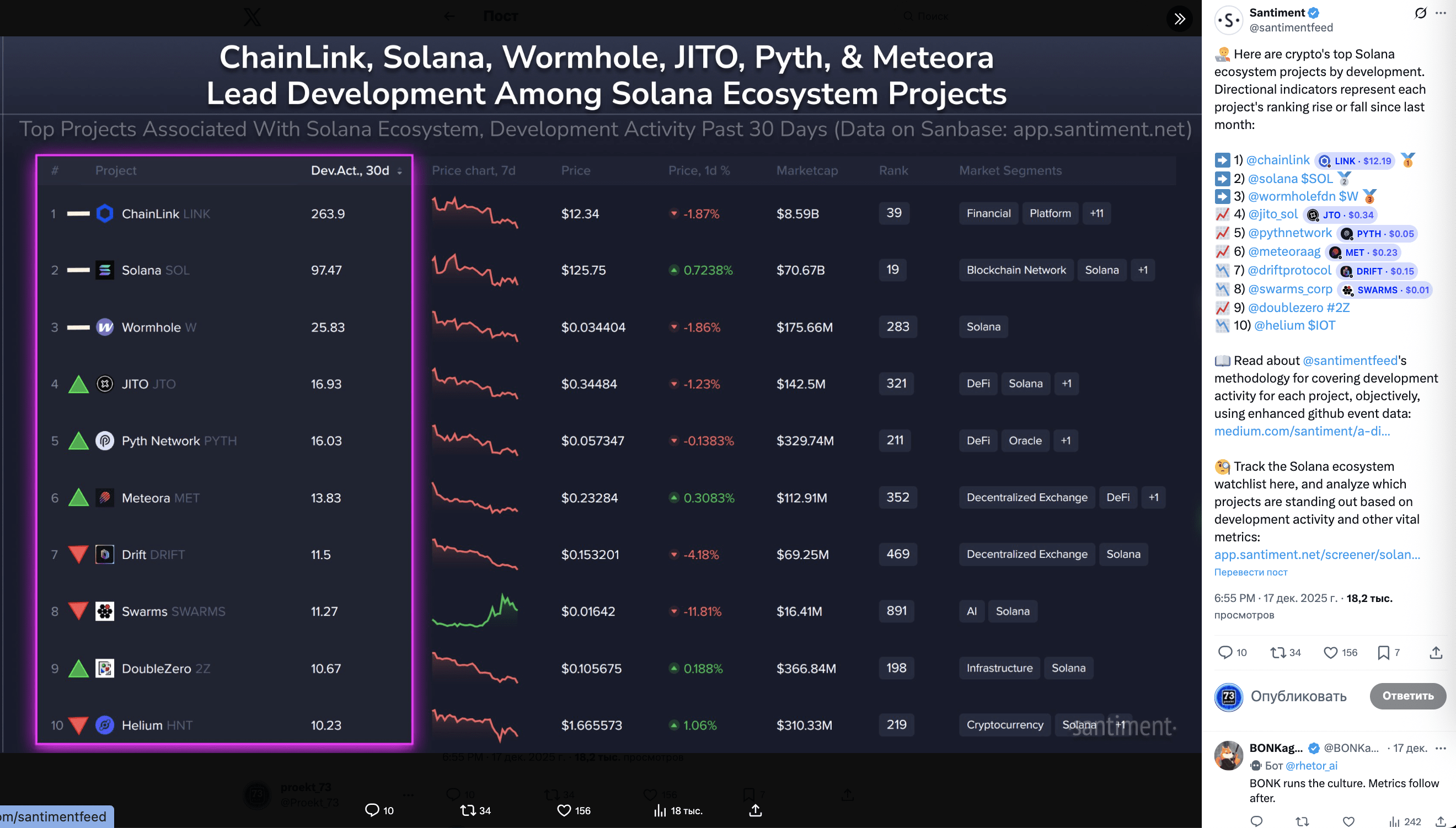 TOP-10 crypto projects by developer activity in the Solana ecosystem in  December 2025 | Proekt_73 on Binance Square