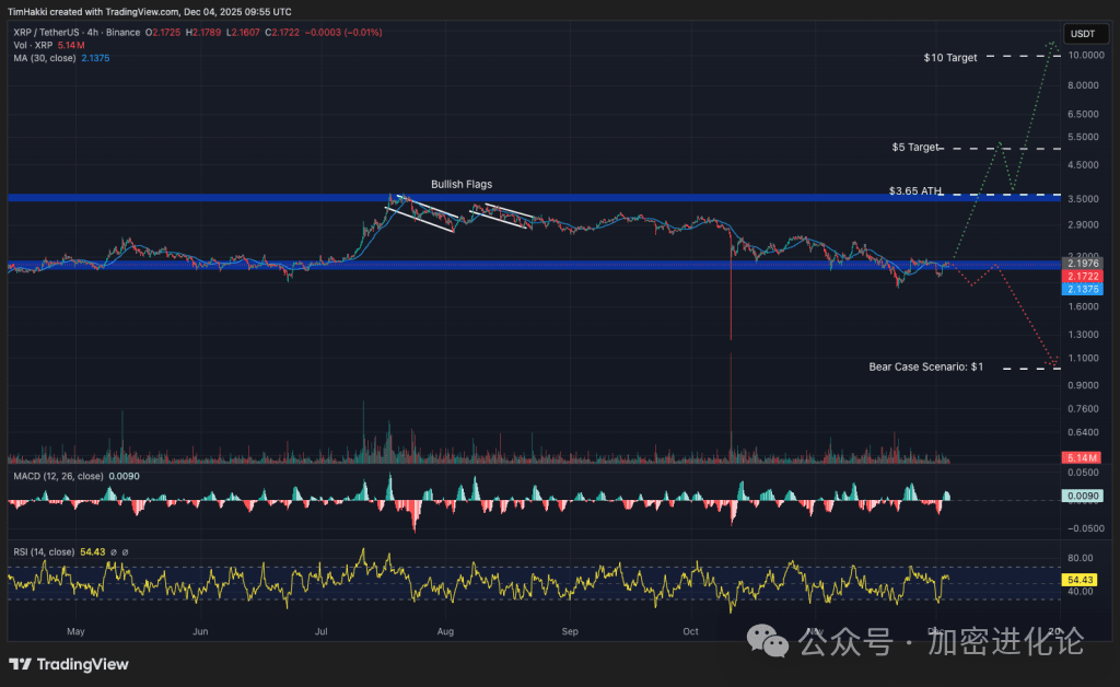 最佳加密货币 XRP