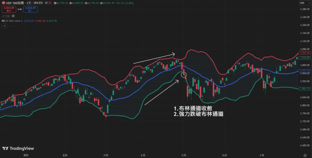 布林通道突破策略