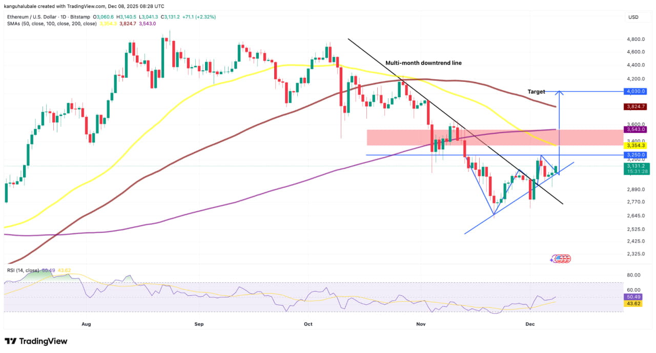 Biểu đồ hàng ngày ETH/USD.
