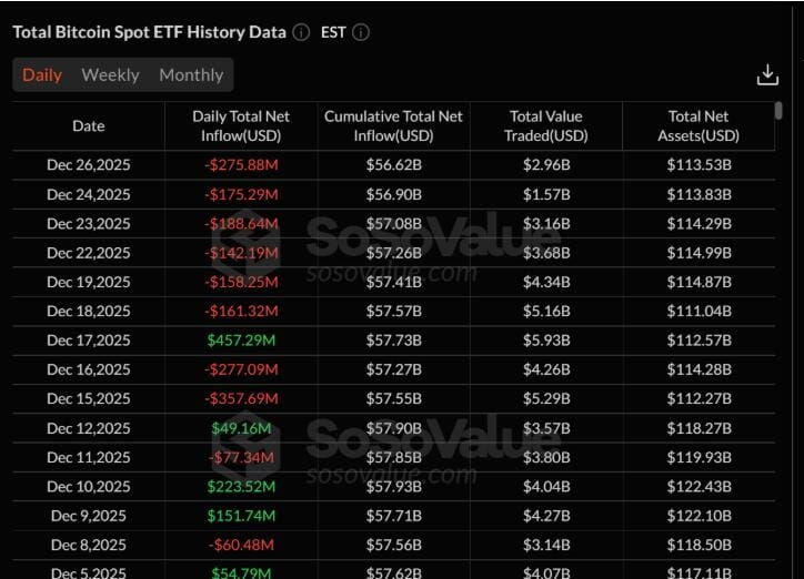 Spot Bitcoin Etfs See $782 Million Holiday Outflows