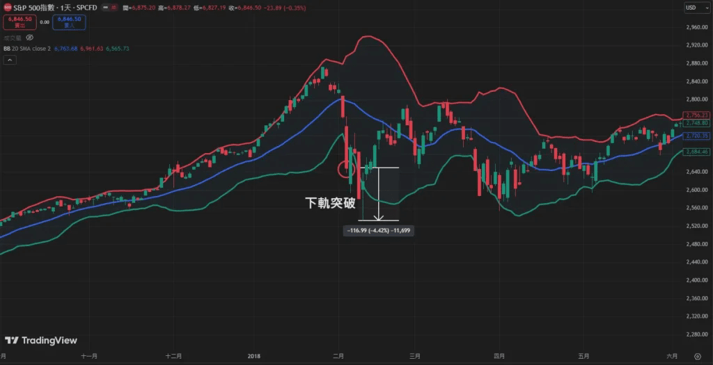 布林通道下軌突破