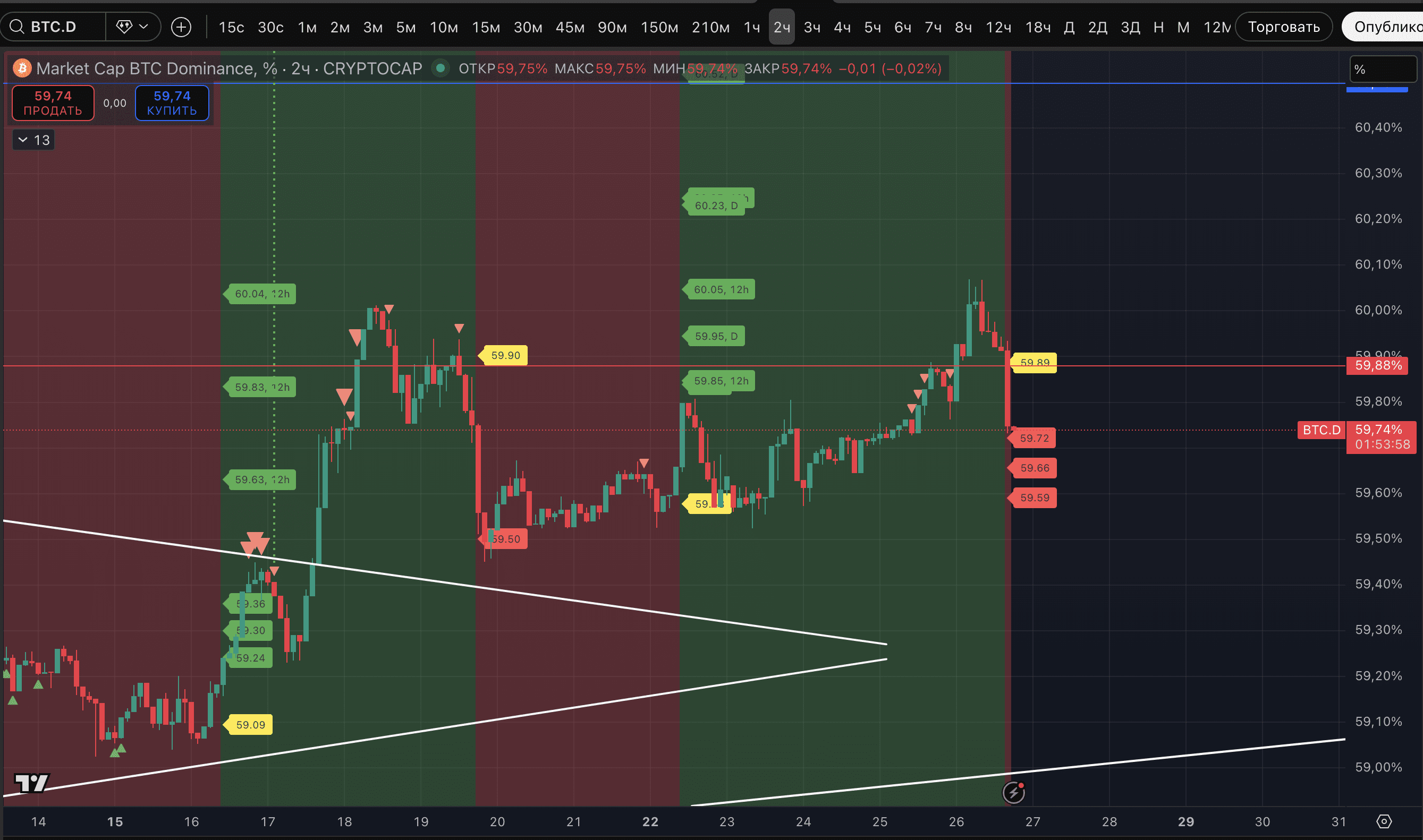 After the decline of the crypto market in recent hours - we see a decrease  in BTC dominance | Proekt_73 on Binance Square