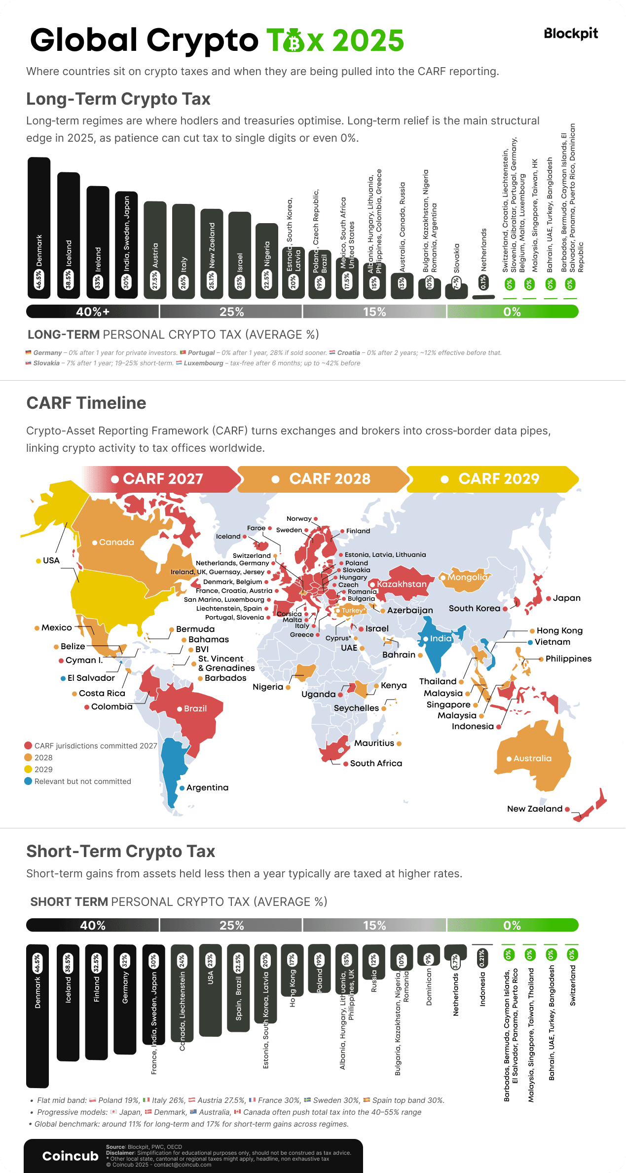infographich crypto tax 2025