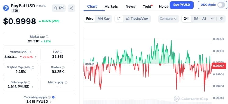 CMC PYUSD Market Cap