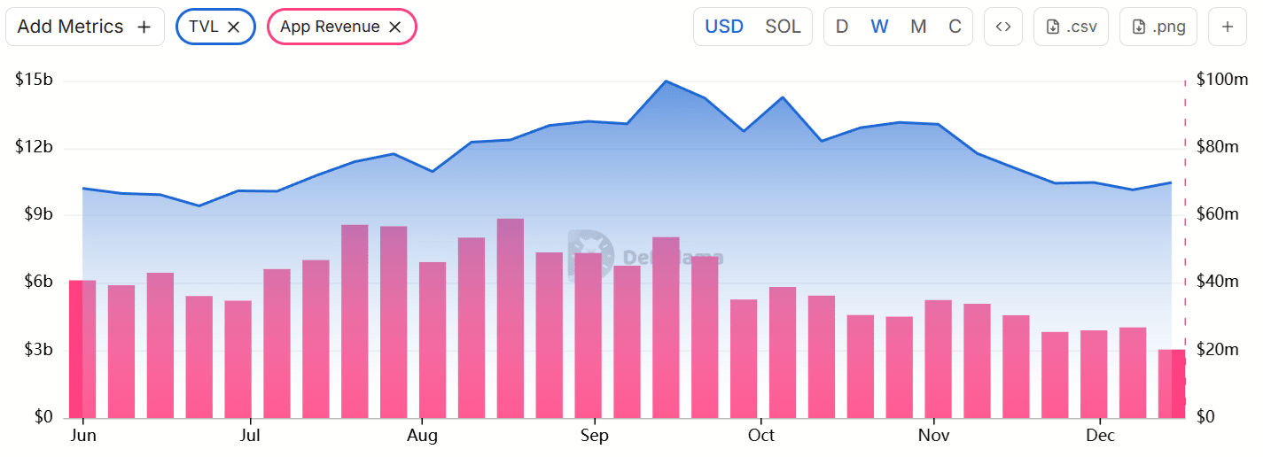 SOL gặp khó khăn khi TVL của Solana giảm và nhu cầu đối với memecoin suy yếu