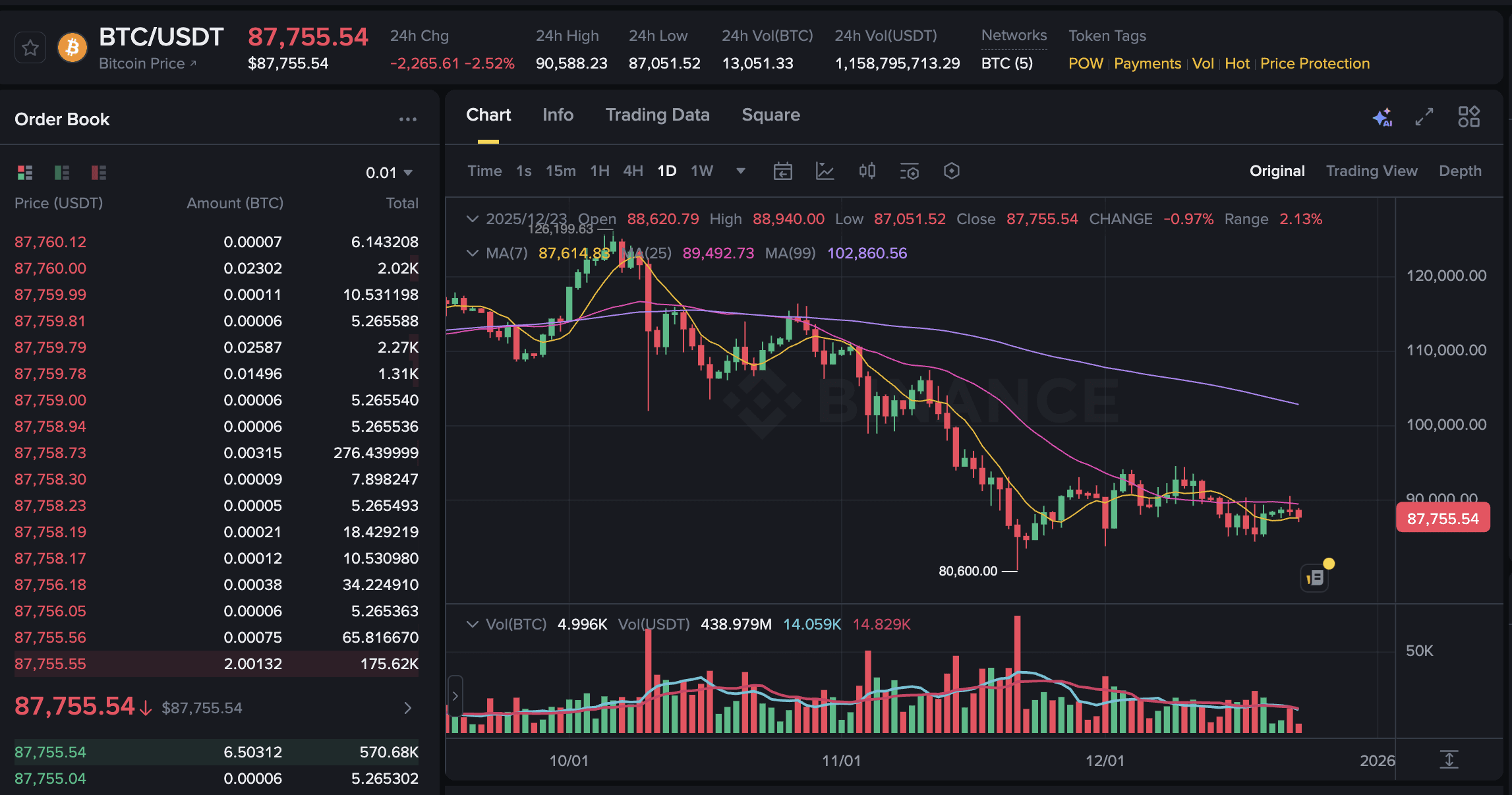 Bitcoin News: BTC Slides to $87K But Cautious Optimism Remains | Binance  News on Binance Square