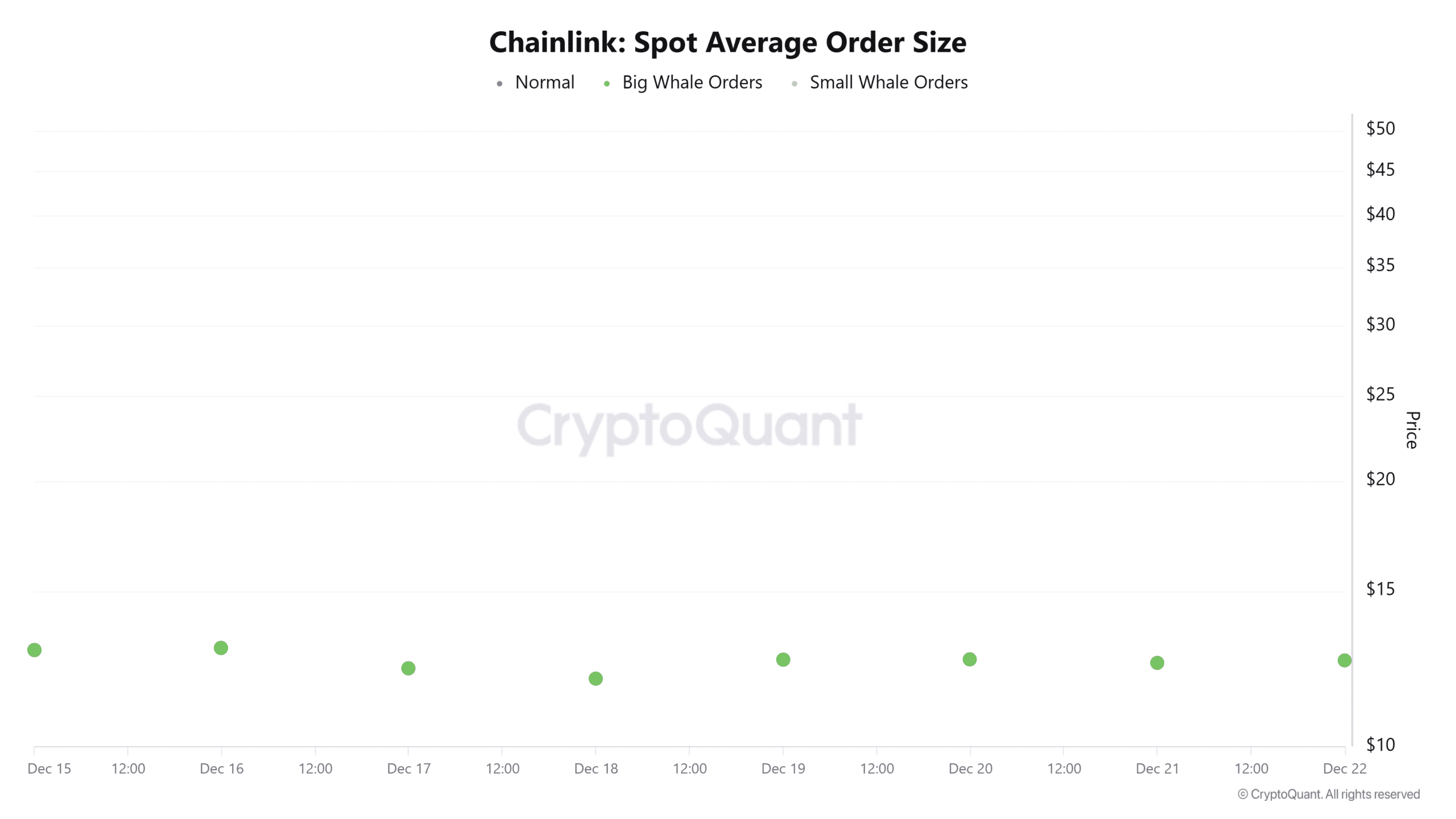 Chainlink现货平均订单规模