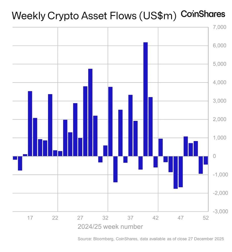 Berita Kripto: Aliran Dana Aset Digital Mencapai $446M saat Sentimen  Investor Tetap Rentan | Binance News di Binance Square