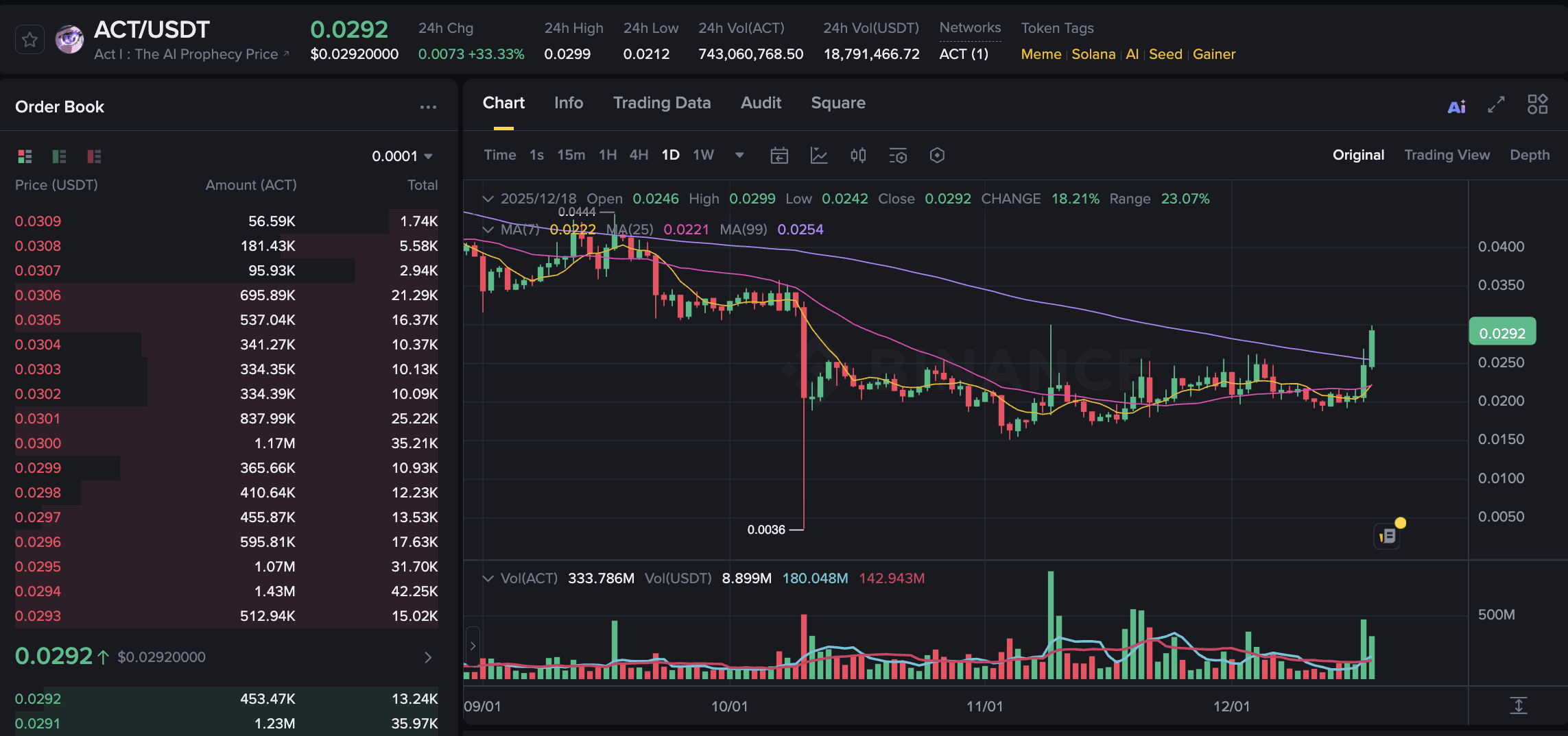 Altcoin News: Significant Gainers Include ACT and BARD | Binance News on  Binance Square