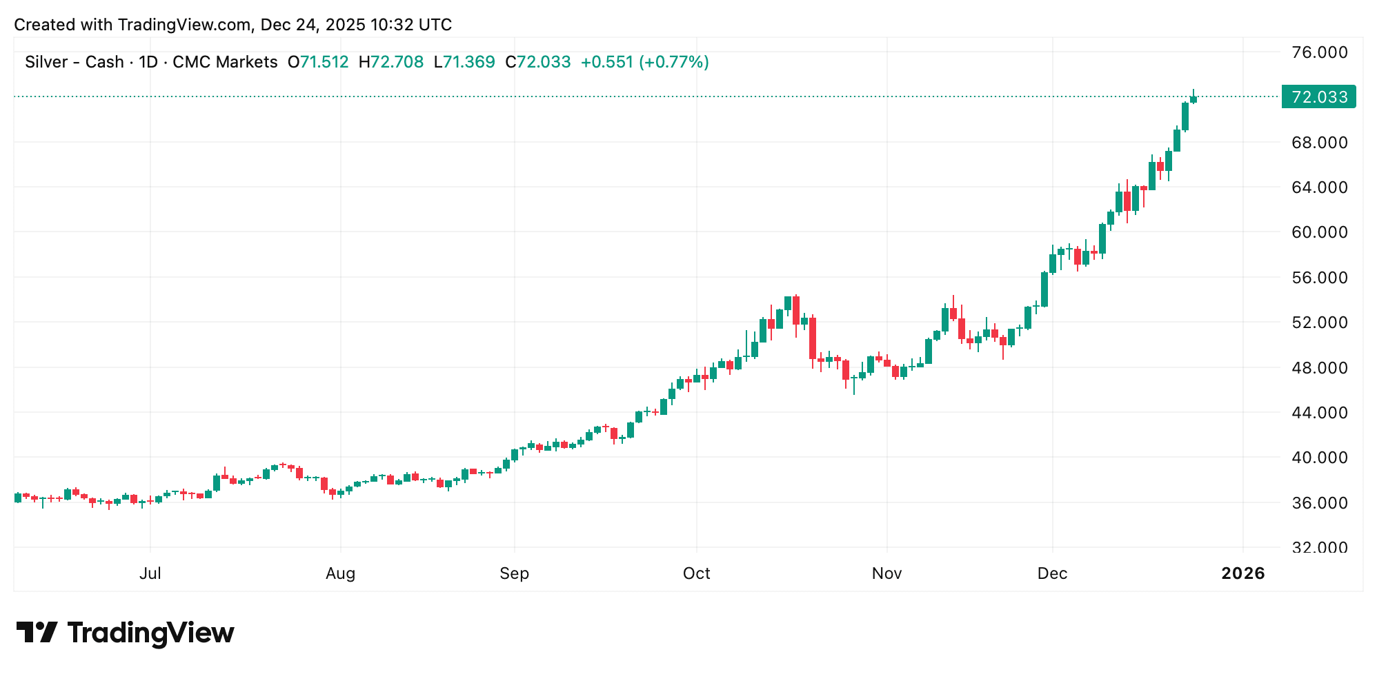 Why Gold and Silver Delivered Historic Gains This Year
