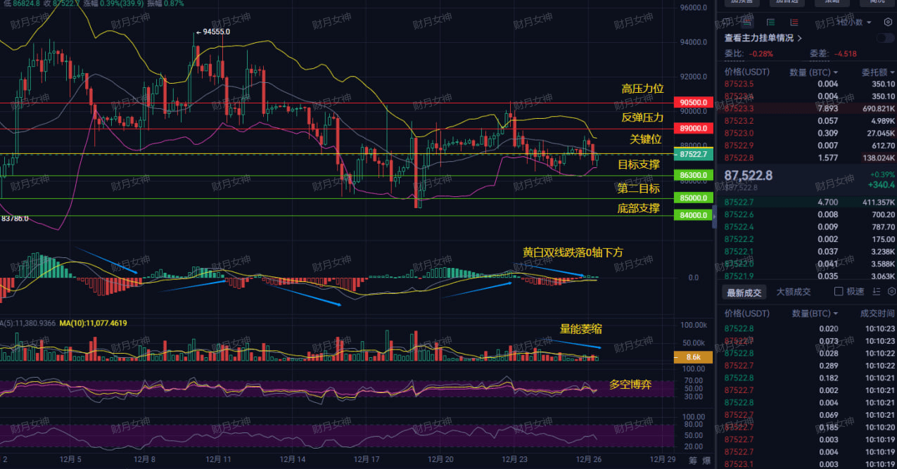 Esta noche, ¿es el gran toro el que avanza, o es la trampa de los grandes  jugadores? ¿Se romperá o no el papel de ventana del bitcoin a 88,800? |  船长趋势 en