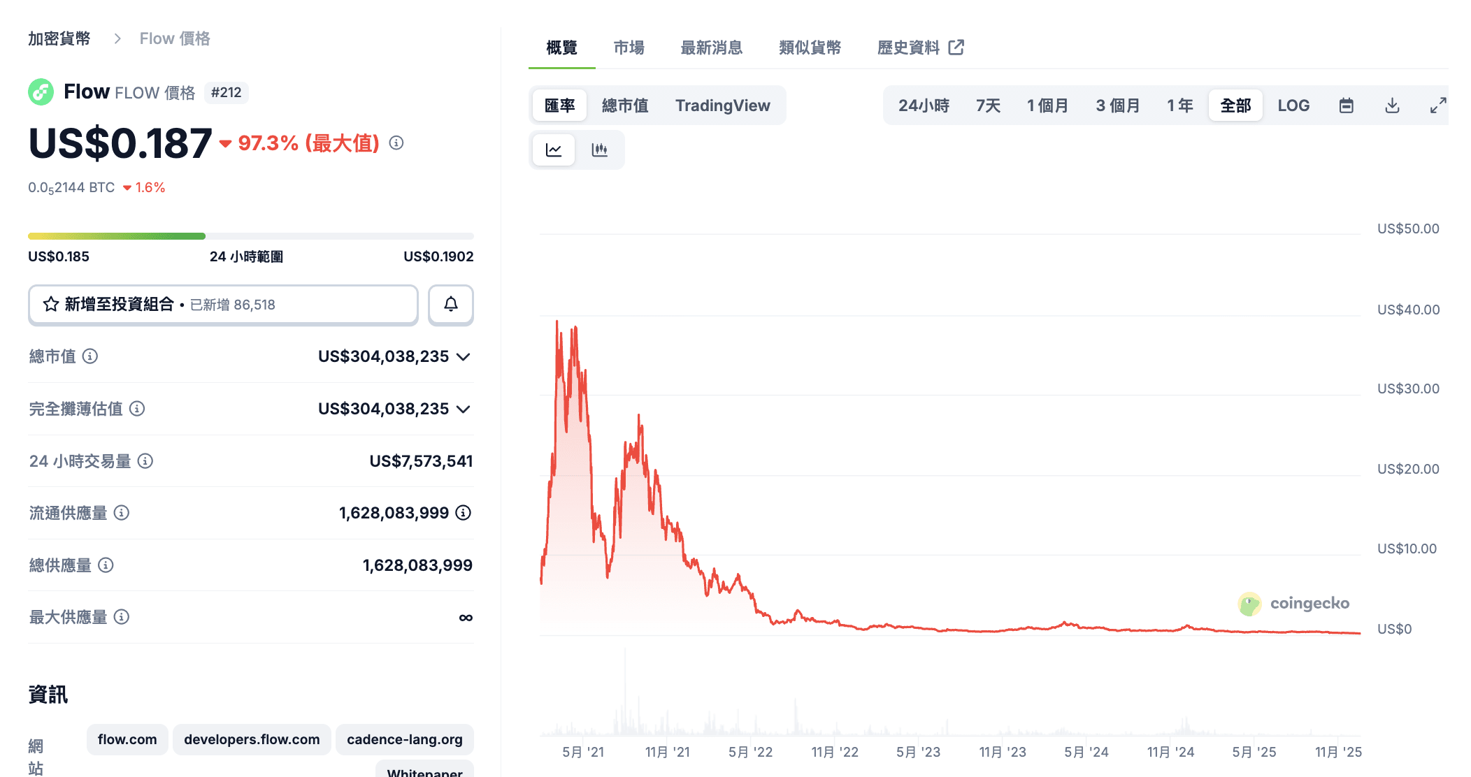 FLOW-代幣價格-下跌